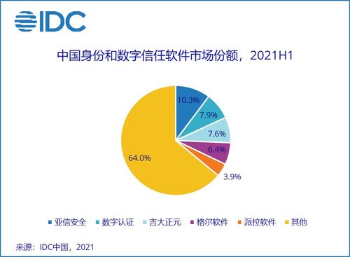 2021年上半年中國IT安全軟件市場(chǎng)分析 增長(zhǎng)36.6%背后的網(wǎng)絡(luò)與信息安全新格局